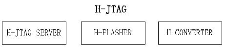 H-JTAG 软件结构--H-JTAG开发套件