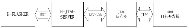 H-FLASHER 与H-JTAG SERVER的连接--H-JTAG开发套件