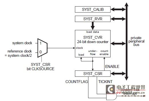LPC1114/LPC11U14和LPC1343对比学习-SysTick