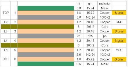 典型的6层板叠层结构--PCB的阻抗控制