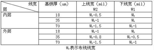以TOP层为例,当铜箔厚度为1OZ时,梯形的上底边比下底边短1MIL。比如线宽5MIL,那么其上底边约4MIL,下底边5MIL。不同情况下梯形上下底的关系--PCB的阻抗控制 不同情况下梯形上下底的关系--PCB的阻抗控制