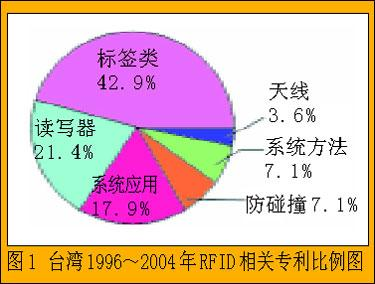 台湾方面在1996年到2004年6月这段期间共有相关专利28项,涉及到标签、读写器、天线、系统布置的方法信息处理、网络应用及系统应用等方面:RFID系统中的频段特点及主要应用领域 台湾RFID相关专利:RFID系统中的频段特点及主要应用领域