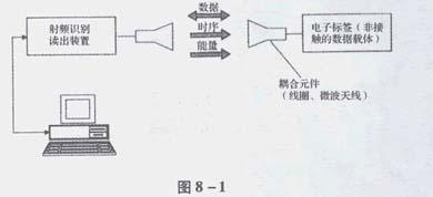 电子标签、阅读器:射频识别系统的基本模型--RFID的工作原理(图解) 射频识别系统的基本模型--RFID的工作原理(图解)