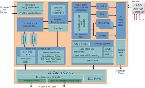 Cortex-A9架构及单核接口--32位嵌入式微处理器：ARM、MIPS、PowerPC、DSP