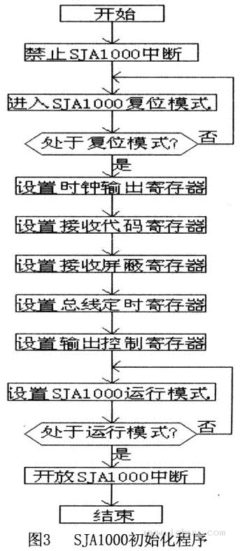 SJA1000初始化程序--嵌入式系统的CAN总线设计