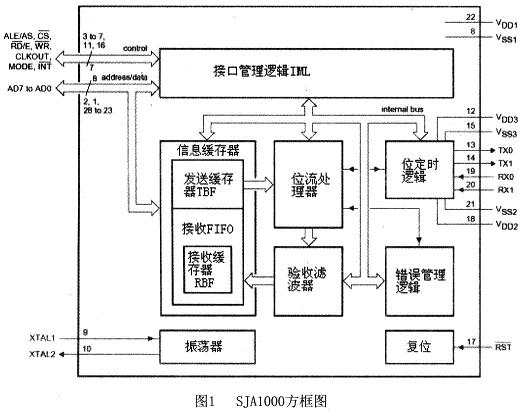 SJA1000--嵌入式系统的CAN总线设计