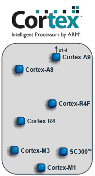ARM Cortex 系列处理器：NXP恩智浦半导体微处理器
