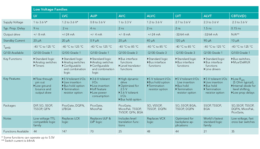 LOGIC逻辑器件系列