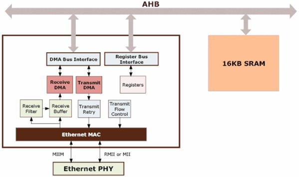 LPC24xx以太网部件--基于NXP ARM 微控制器的以太网吞吐性能