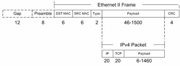 以太网II格式--基于NXP ARM 微控制器的以太网吞吐性能