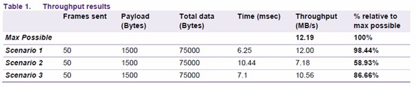 基于NXP ARM 微控制器的以太网吞吐性能