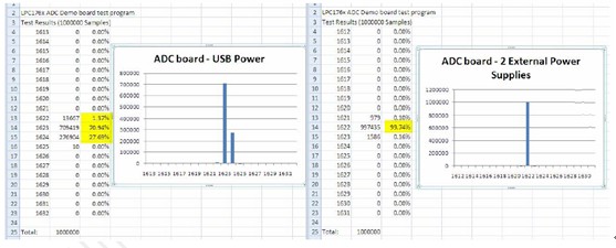 LPC176x/175x 12位ADC设计指导 电源质量对结果的影响:LPC176x/175x 12位ADC设计指导