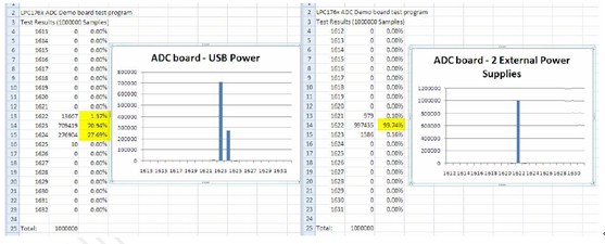 电源质量对结果的影响:LPC176x/175x 12位ADC设计指导
