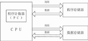 哈佛体系结构框图--冯诺依曼体系结构、哈佛体系结构与改进型哈佛结构之间的区别