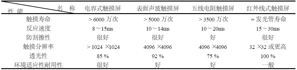 触摸屏技术的结构原理及应用