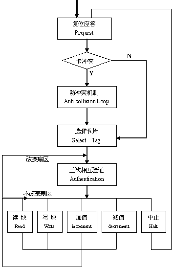 通信流程图--基于ARM的RFID阅读器设计，射频识别，非接触式的自动识别技术