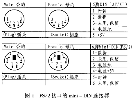 PS/2鼠标和键盘的专用接口针脚、结构图--PS/2 协议 中英文对照版