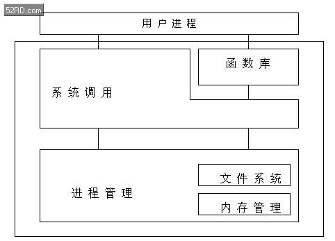 uClinux内核结构--嵌入式uClinux的内核结构和开发环境